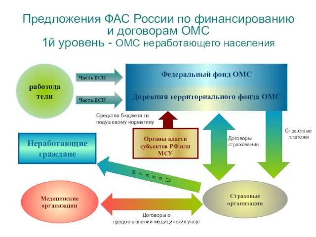 Предложения ФАС России по финансированию и договорам ОМС 1й уровень - ОМС