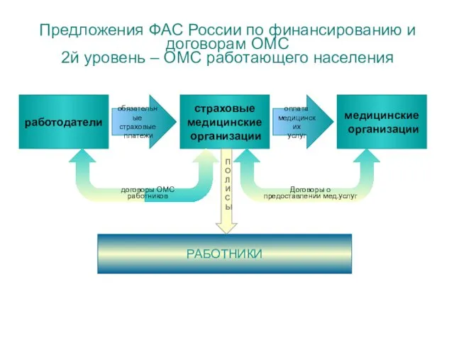 Предложения ФАС России по финансированию и договорам ОМС 2й уровень – ОМС работающего населения