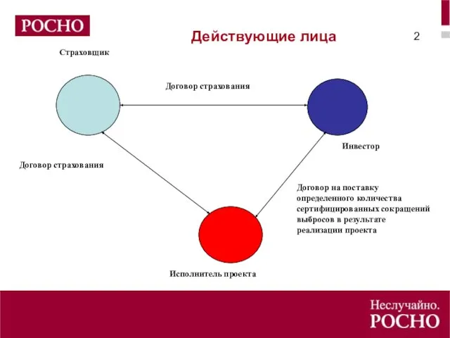 Действующие лица Договор страхования Инвестор Страховщик Договор страхования Исполнитель проекта Договор на