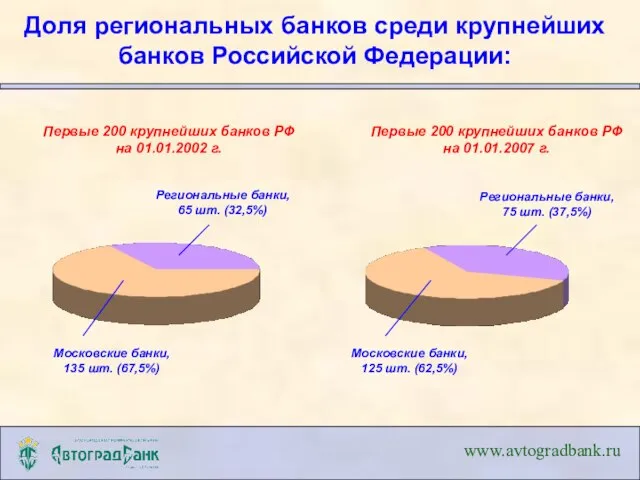 Первые 200 крупнейших банков РФ на 01.01.2002 г. Московские банки, 135 шт.
