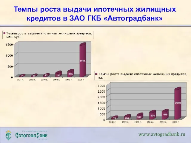 www.avtogradbank.ru Темпы роста выдачи ипотечных жилищных кредитов в ЗАО ГКБ «Автоградбанк»