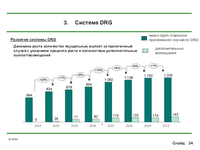 Слайд Развитие системы DRG число групп стоимости пролеченного случая по DRG дополнительные