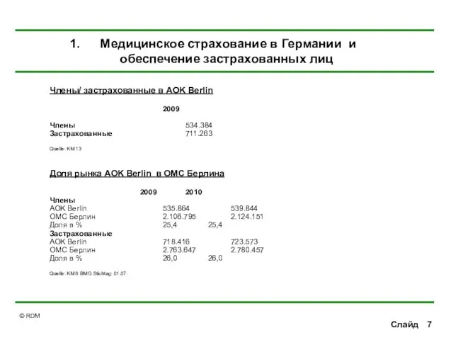 Слайд Члены/ застрахованные в AOK Berlin 2009 Члены 534.384 Застрахованные 711.263 Quelle: