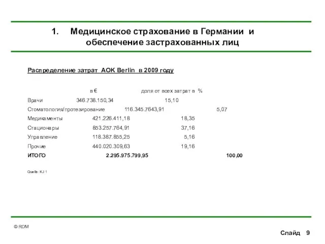 Слайд Распределение затрат AOK Berlin в 2009 году в € доля от