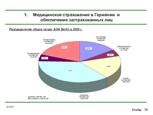 Слайд Распределение общих затрат AOK Berlin в 2009 г. Медицинское страхование в