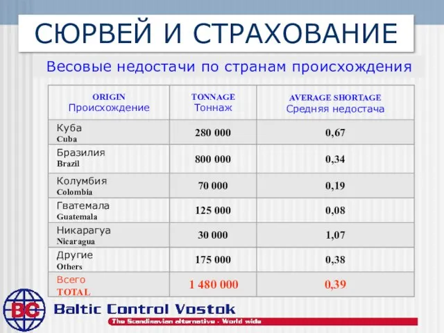 СЮРВЕЙ И СТРАХОВАНИЕ Весовые недостачи по странам происхождения