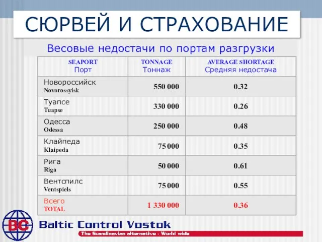 СЮРВЕЙ И СТРАХОВАНИЕ Весовые недостачи по портам разгрузки