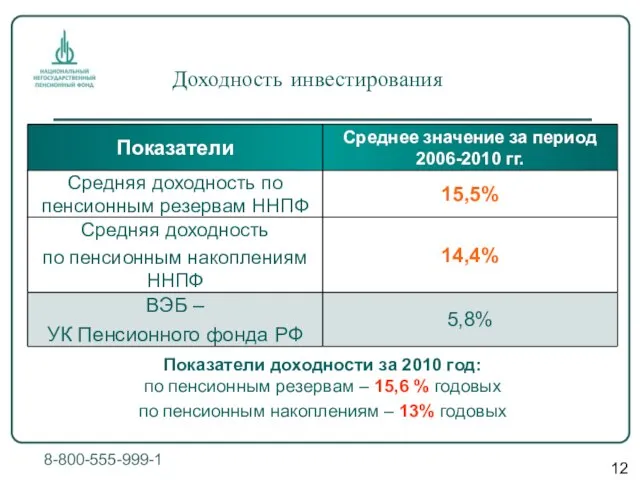 Доходность инвестирования 8-800-555-999-1 Показатели доходности за 2010 год: по пенсионным резервам –