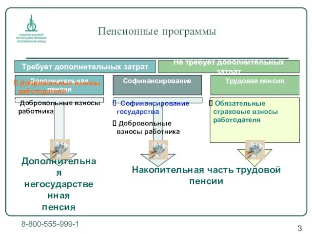 8-800-555-999-1 Пенсионные программы Требует дополнительных затрат Не требует дополнительных затрат Дополнительная пенсия