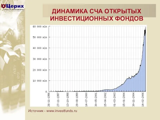 ДИНАМИКА СЧА ОТКРЫТЫХ ИНВЕСТИЦИОННЫХ ФОНДОВ Источник - www.investfunds.ru