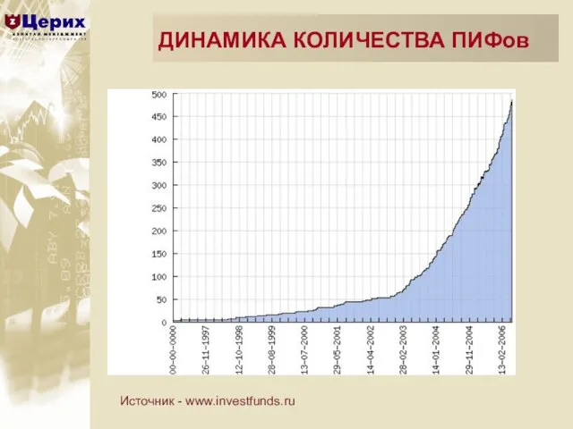 ДИНАМИКА КОЛИЧЕСТВА ПИФов Источник - www.investfunds.ru