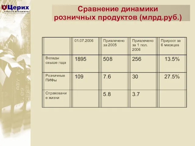 Сравнение динамики розничных продуктов (млрд.руб.)