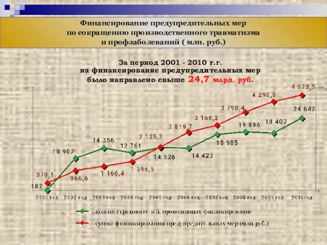 За период 2001 - 2010 г.г. на финансирование предупредительных мер было направлено