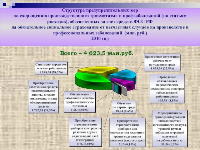 Всего – 4 623,5 млн.руб. Всего – 4 623,5 млн.руб. Структура предупредительных