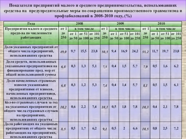 Показатели предприятий малого и среднего предпринимательства, использовавших средства на предупредительные меры по