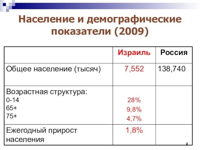 Население и демографические показатели (2009)