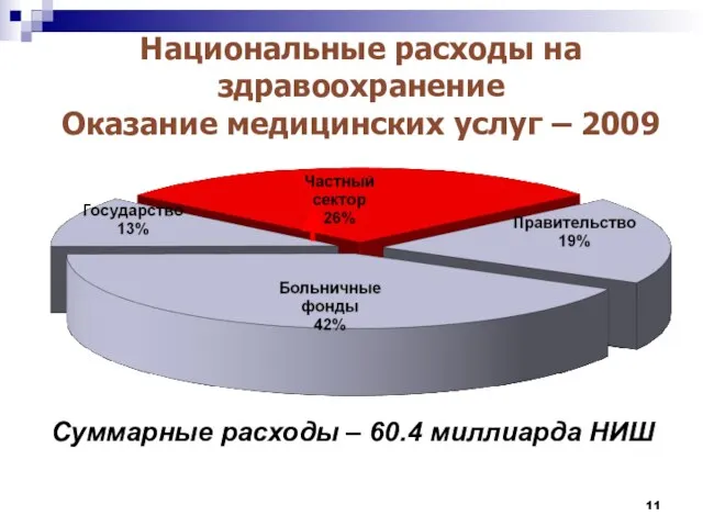 Национальные расходы на здравоохранение Оказание медицинских услуг – 2009 Суммарные расходы – 60.4 миллиарда НИШ