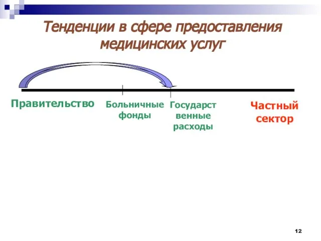 Тенденции в сфере предоставления медицинских услуг Правительство Частный сектор Государственные расходы Больничные фонды