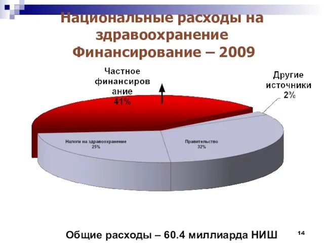 Национальные расходы на здравоохранение Финансирование – 2009 Общие расходы – 60.4 миллиарда НИШ