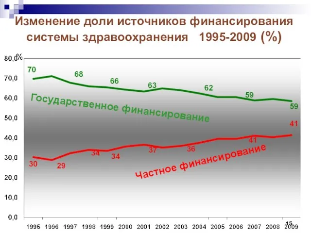 Изменение доли источников финансирования системы здравоохранения 1995-2009 (%) Государственное финансирование Частное финансирование