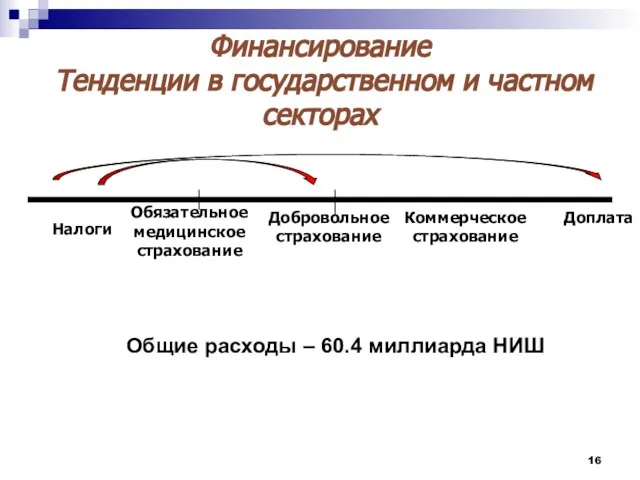 Финансирование Тенденции в государственном и частном секторах Налоги Доплата Добровольное страхование Обязательное