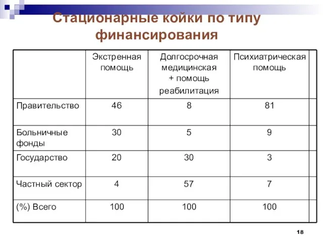 Стационарные койки по типу финансирования