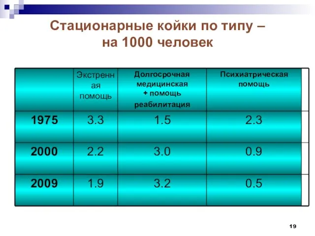 Стационарные койки по типу – на 1000 человек