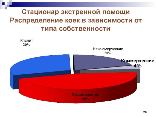 Стационар экстренной помощи Распределение коек в зависимости от типа собственности Коммерческие 4%