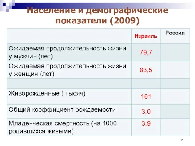 Население и демографические показатели (2009)