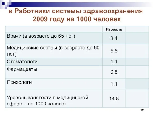 Работники системы здравоохранения в 2009 году на 1000 человек