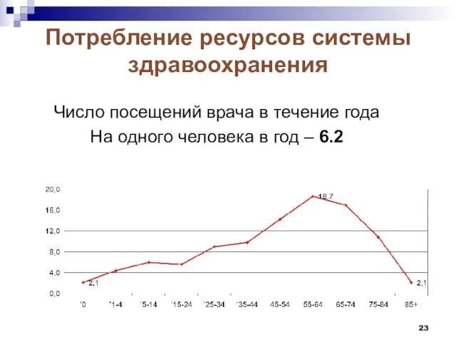 Потребление ресурсов системы здравоохранения Число посещений врача в течение года На одного