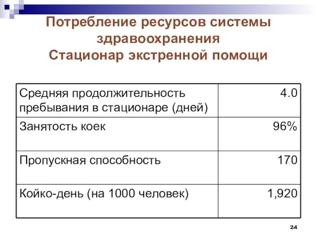 Потребление ресурсов системы здравоохранения Стационар экстренной помощи