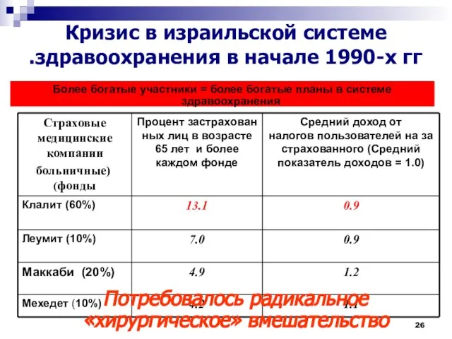 Кризис в израильской системе здравоохранения в начале 1990-х гг. Более богатые участники