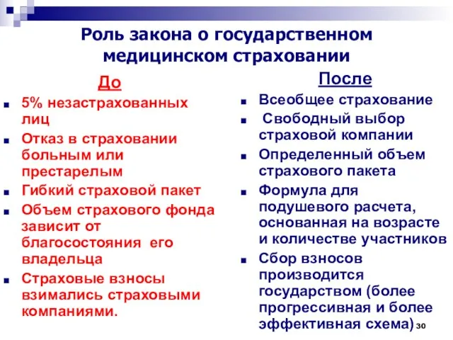 Роль закона о государственном медицинском страховании До 5% незастрахованных лиц Отказ в