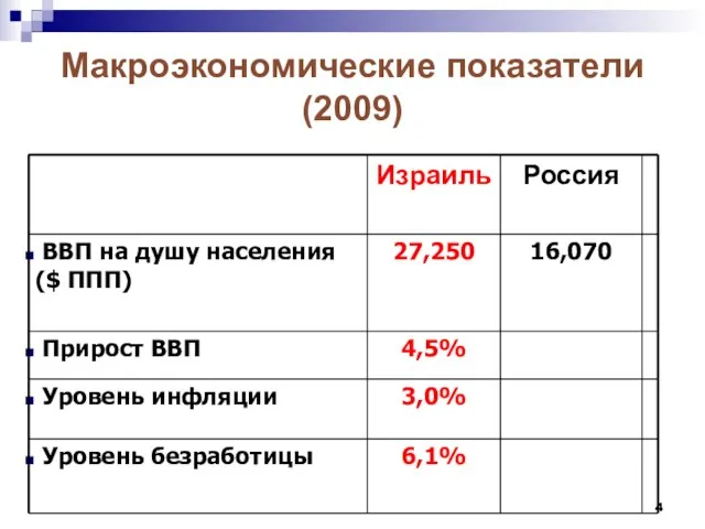 Макроэкономические показатели (2009)