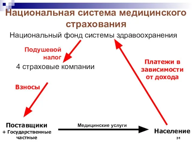 Национальная система медицинского страхования Национальный фонд системы здравоохранения 4 страховые компании Население