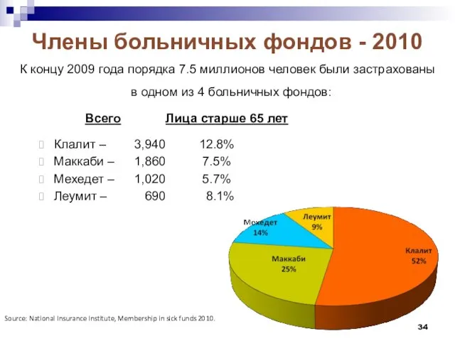 Члены больничных фондов - 2010 К концу 2009 года порядка 7.5 миллионов