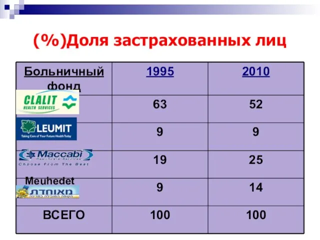 Доля застрахованных лиц(%) Meuhedet