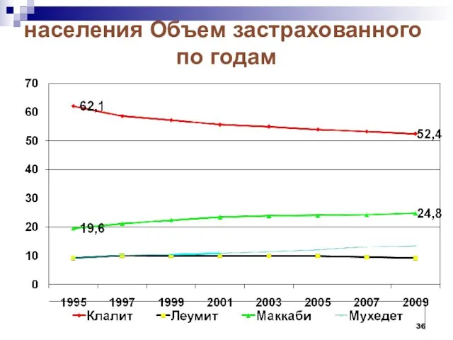 Объем застрахованного населения по годам