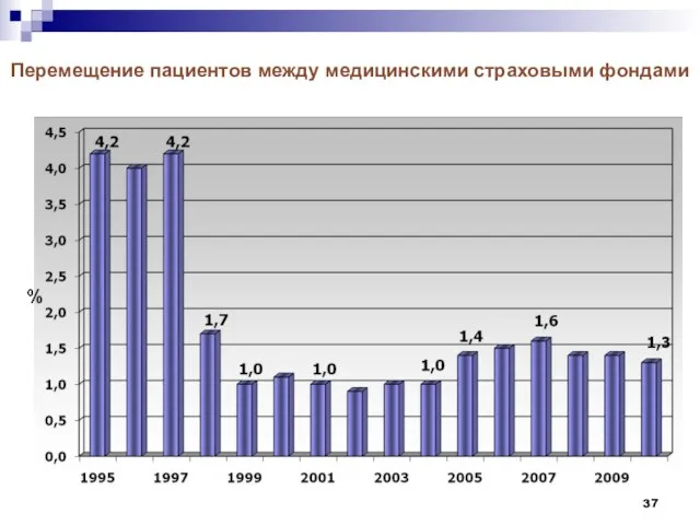 Перемещение пациентов между медицинскими страховыми фондами