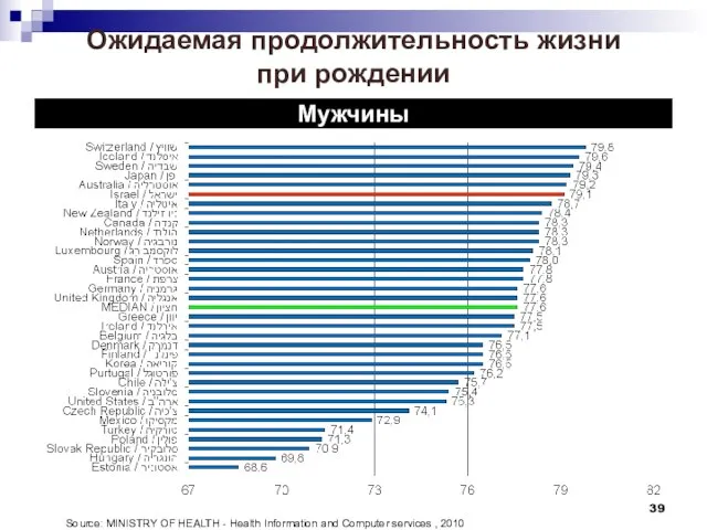 Ожидаемая продолжительность жизни при рождении Мужчины Source: MINISTRY OF HEALTH - Health