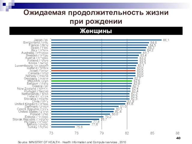 Ожидаемая продолжительность жизни при рождении Женщины Source: MINISTRY OF HEALTH - Health