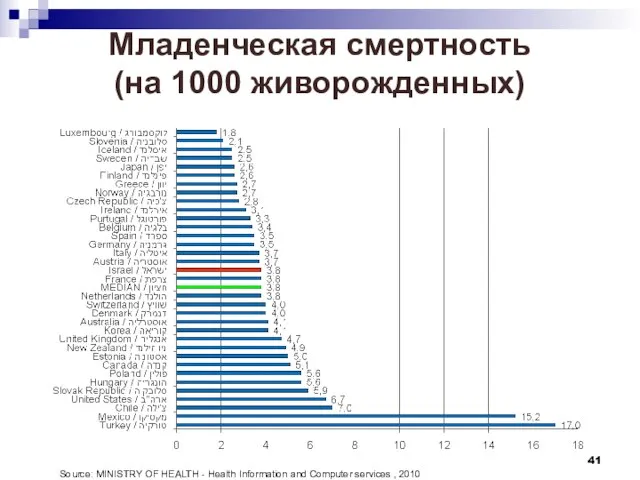 Младенческая смертность (на 1000 живорожденных) Source: MINISTRY OF HEALTH - Health Information