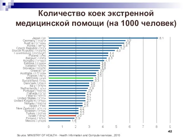 Количество коек экстренной медицинской помощи (на 1000 человек) Source: MINISTRY OF HEALTH