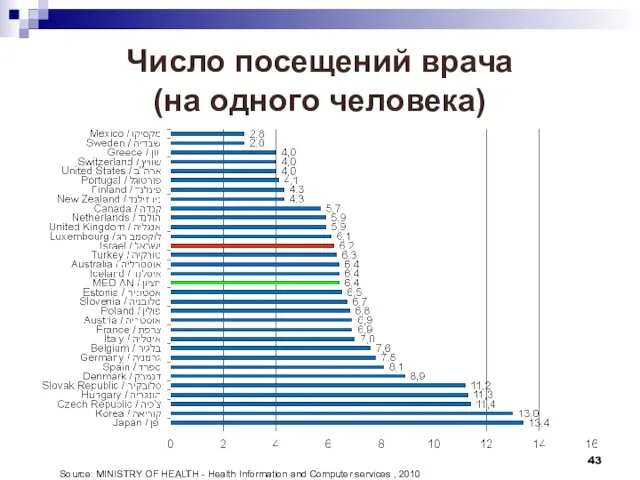 Число посещений врача (на одного человека) Source: MINISTRY OF HEALTH - Health