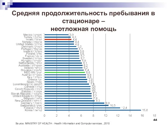 Средняя продолжительность пребывания в стационаре – неотложная помощь Source: MINISTRY OF HEALTH