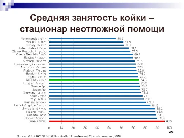 Средняя занятость койки – стационар неотложной помощи Source: MINISTRY OF HEALTH -