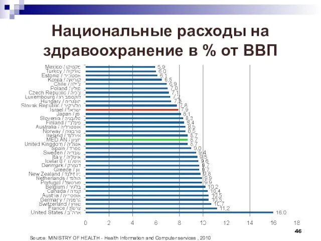 Национальные расходы на здравоохранение в % от ВВП Source: MINISTRY OF HEALTH