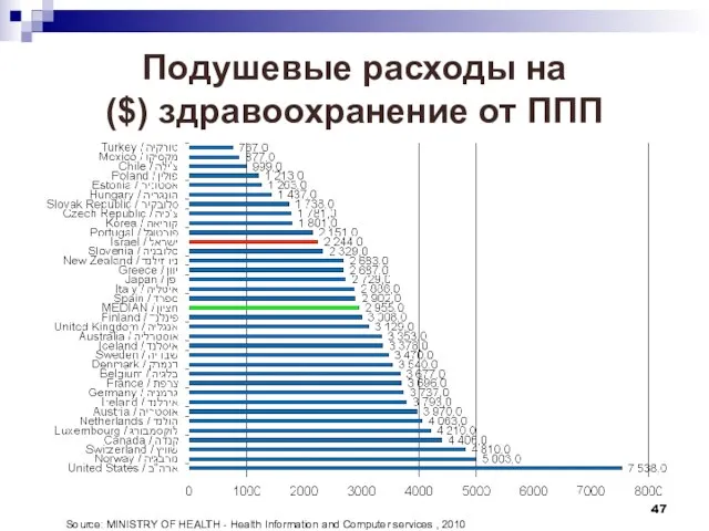 Подушевые расходы на здравоохранение от ППП ($) Source: MINISTRY OF HEALTH -