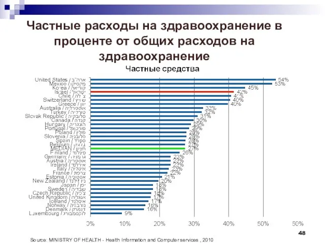 Частные расходы на здравоохранение в проценте от общих расходов на здравоохранение Source: